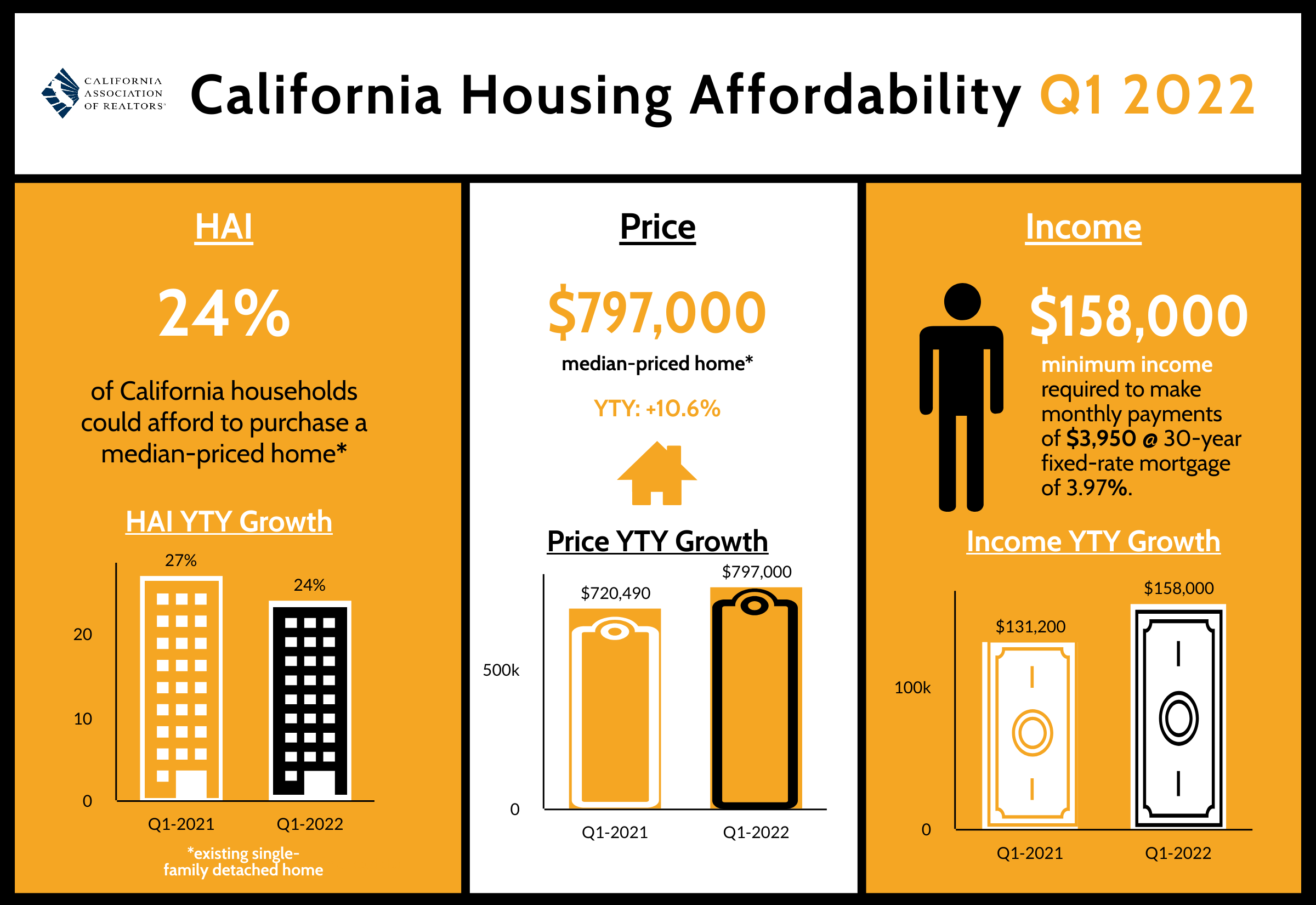 CA Housing Affordability Q1 2022